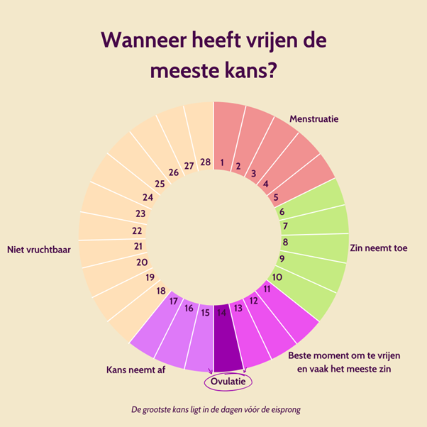Grafiek vruchtbare dagen overzicht wanneer vruchtbaar?